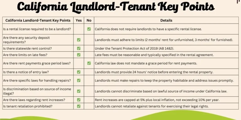 State of California Landlord-Tenant Rights